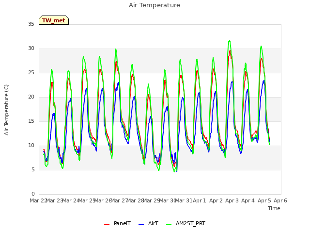 plot of Air Temperature