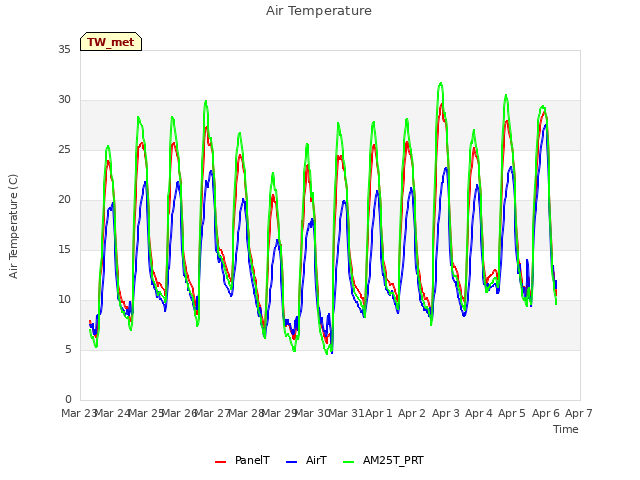 plot of Air Temperature