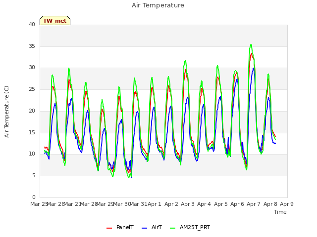 plot of Air Temperature