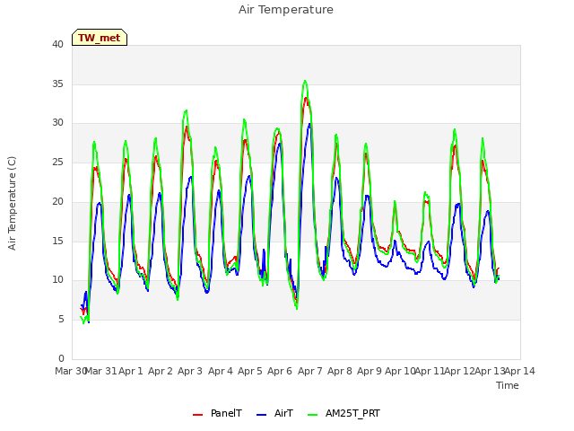 plot of Air Temperature