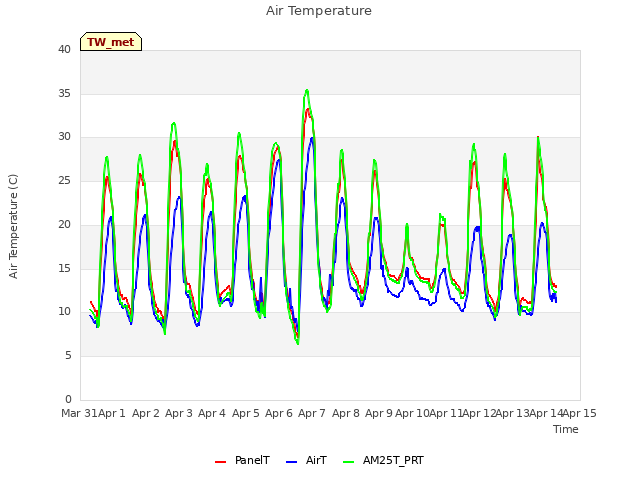 plot of Air Temperature