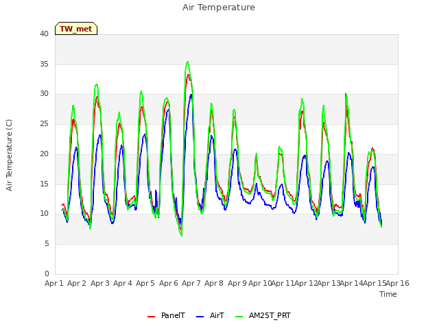 plot of Air Temperature