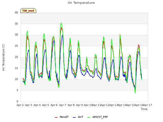 plot of Air Temperature