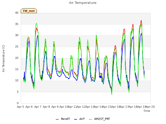 plot of Air Temperature