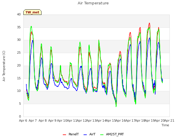 plot of Air Temperature