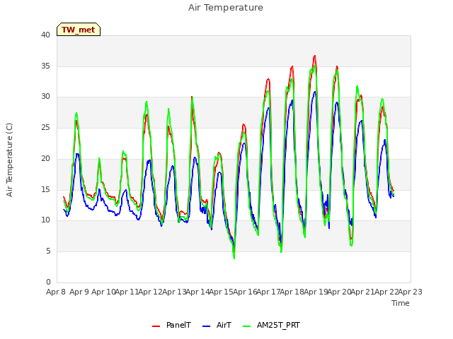 plot of Air Temperature