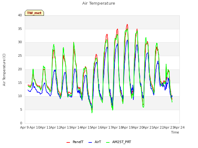 plot of Air Temperature