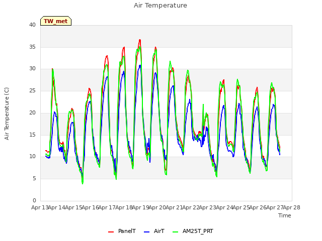 plot of Air Temperature