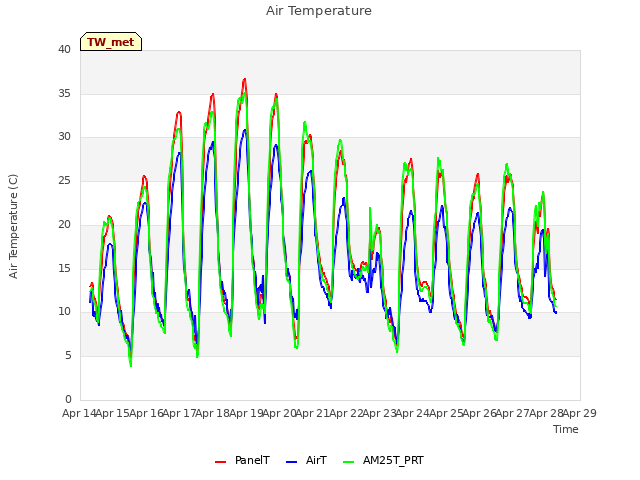 plot of Air Temperature