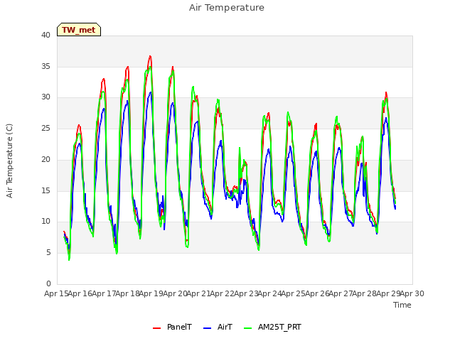 plot of Air Temperature