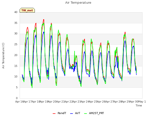 plot of Air Temperature