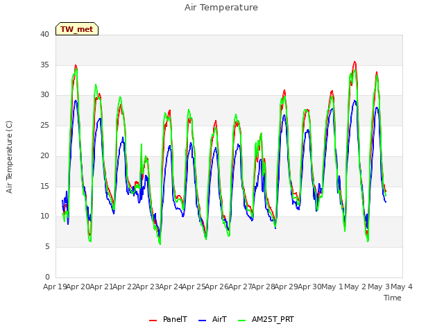 plot of Air Temperature