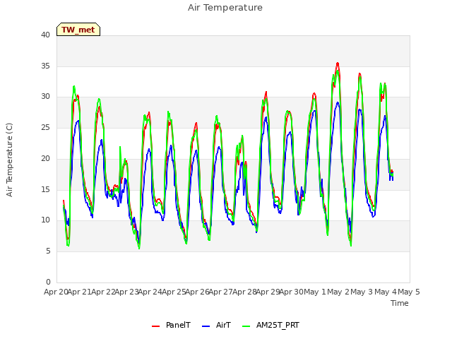 plot of Air Temperature