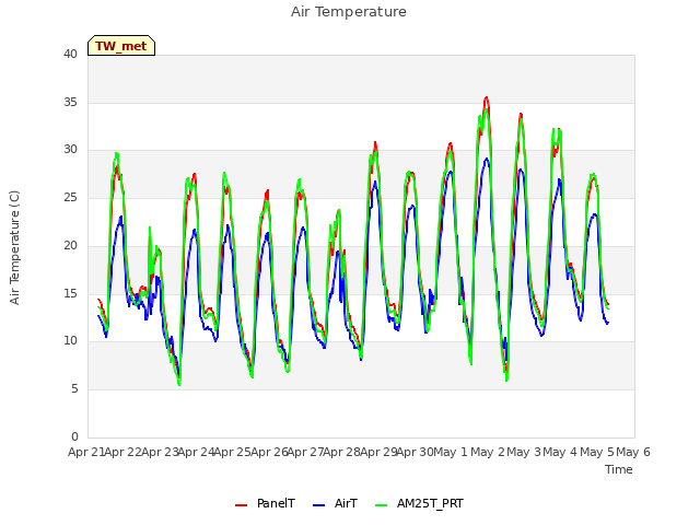 plot of Air Temperature