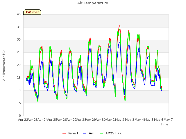 plot of Air Temperature