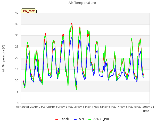 plot of Air Temperature