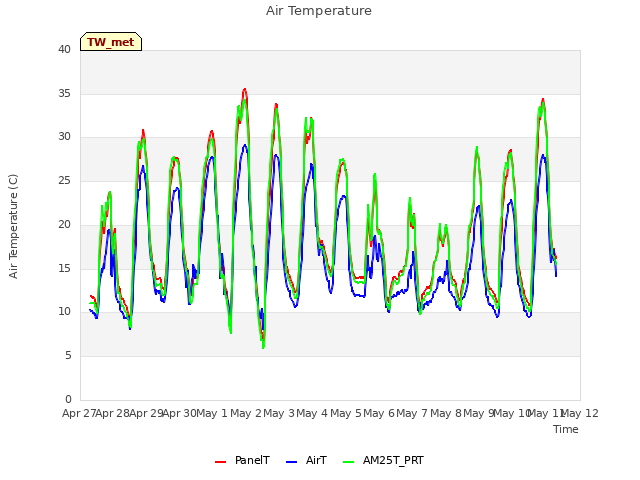 plot of Air Temperature