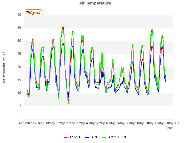 plot of Air Temperature