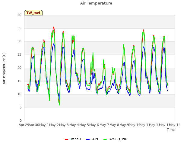 plot of Air Temperature