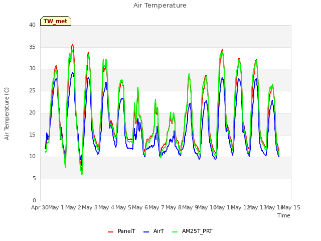 plot of Air Temperature