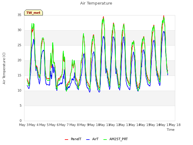 plot of Air Temperature