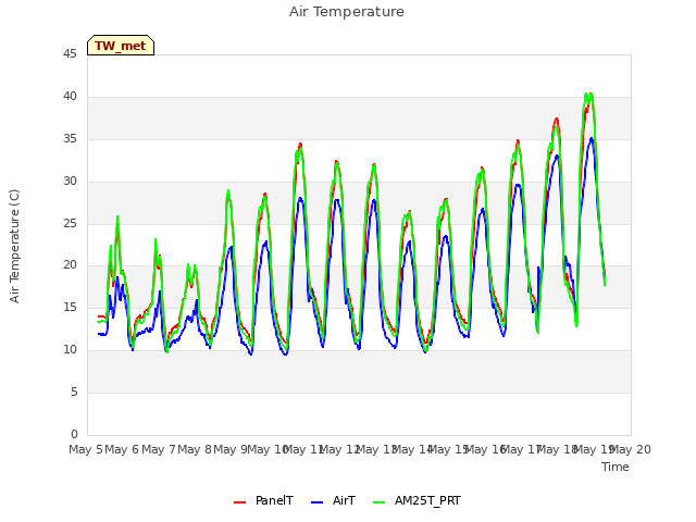 plot of Air Temperature