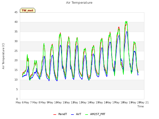 plot of Air Temperature