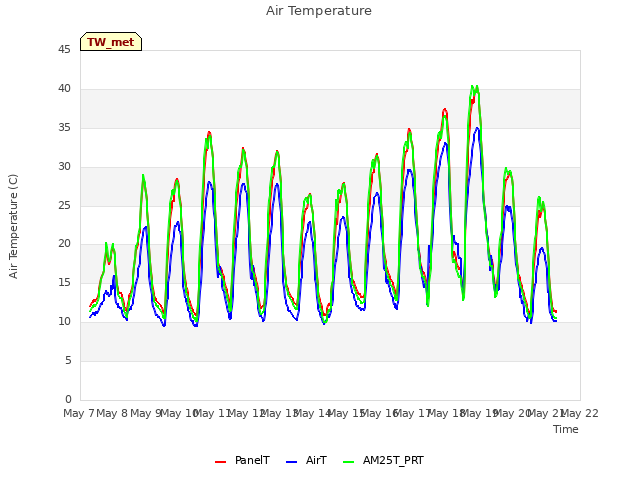 plot of Air Temperature
