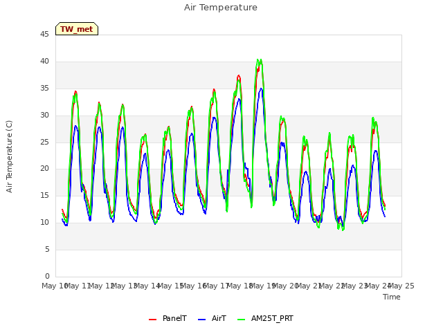 plot of Air Temperature