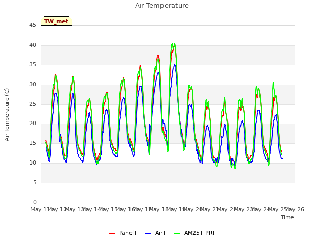 plot of Air Temperature