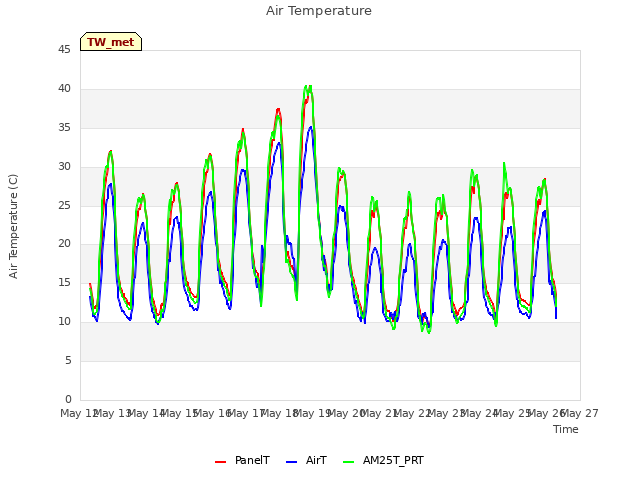 plot of Air Temperature