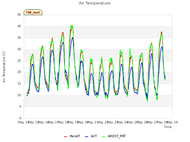 plot of Air Temperature