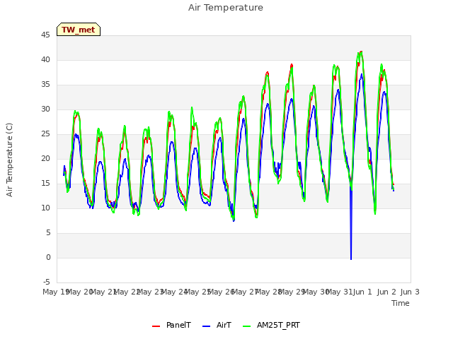 plot of Air Temperature