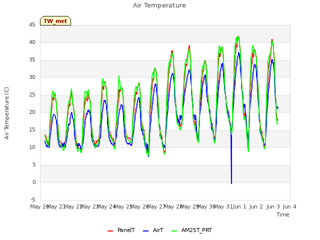 plot of Air Temperature