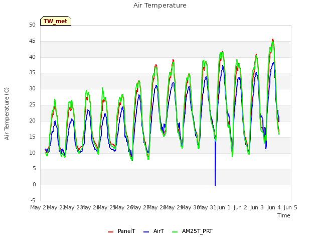 plot of Air Temperature