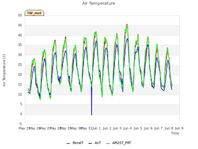 plot of Air Temperature