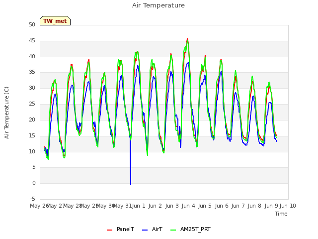 plot of Air Temperature