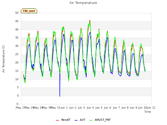 plot of Air Temperature