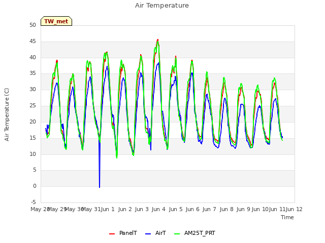 plot of Air Temperature