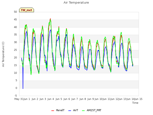 plot of Air Temperature