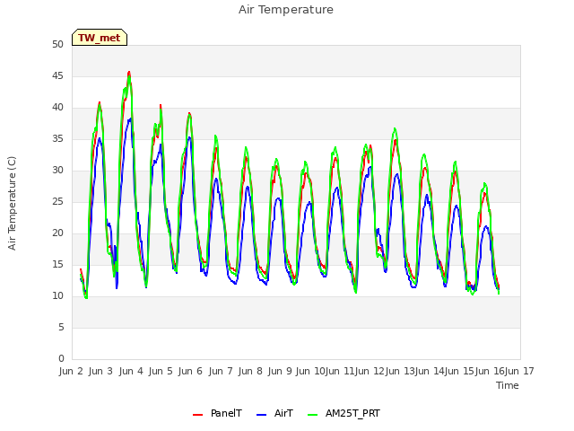 plot of Air Temperature