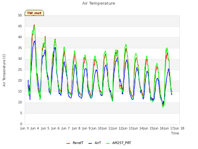 plot of Air Temperature