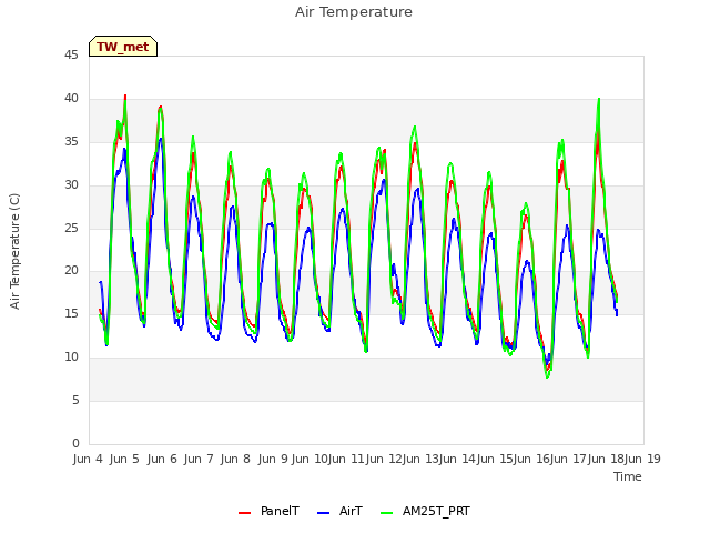 plot of Air Temperature