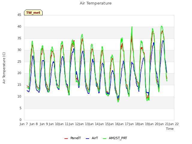 plot of Air Temperature