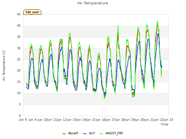 plot of Air Temperature