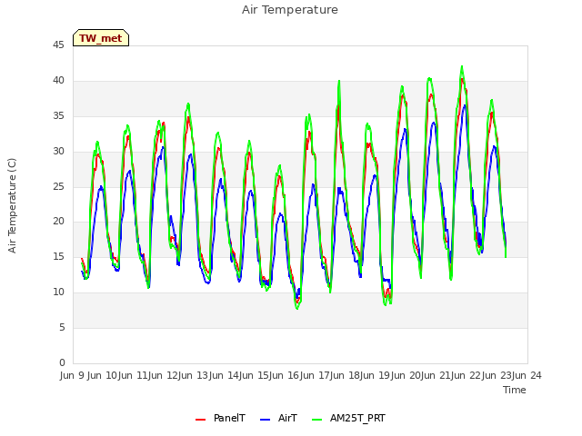 plot of Air Temperature