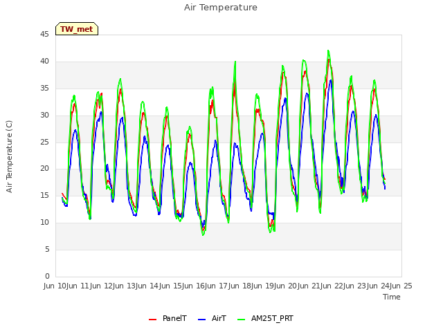 plot of Air Temperature