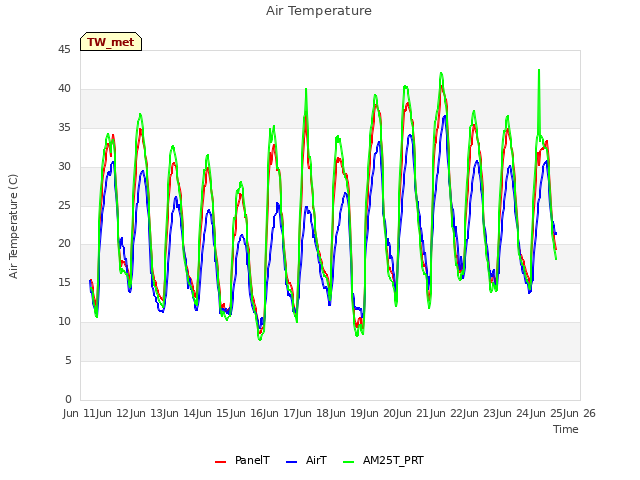 plot of Air Temperature