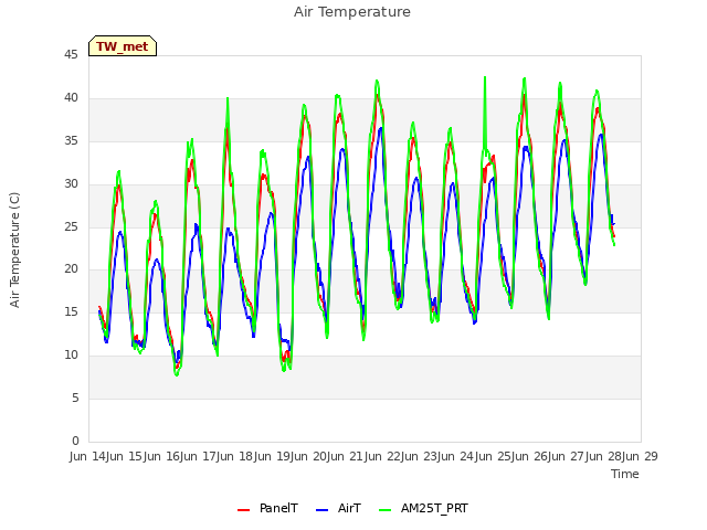 plot of Air Temperature