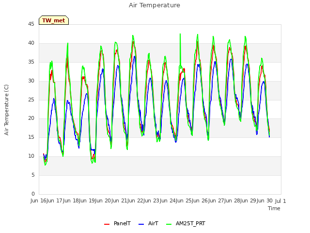 plot of Air Temperature